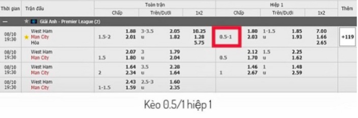 Kèo bóng 0.5/1 hiệp 1 xuất hiện trong kèo châu Á