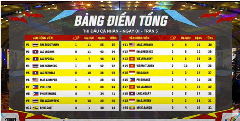Bảng xếp hạng tổng của ngày thi đấu đầu tiên của tựa game PUBG Mobile